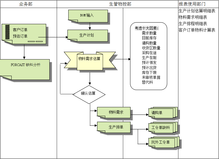 ERP开云在线登录官网-开云（中国）
的三大维度管理
